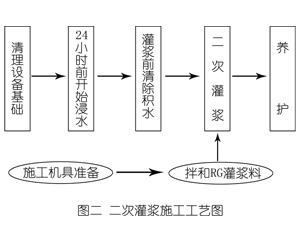 玛曲灌浆料施工工艺—文字完整版